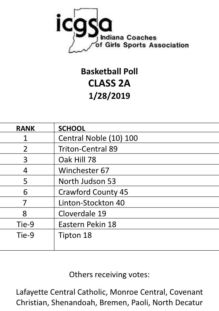 Joey Bennett On Twitter Cloverdale Girls Finish No 8 In Final