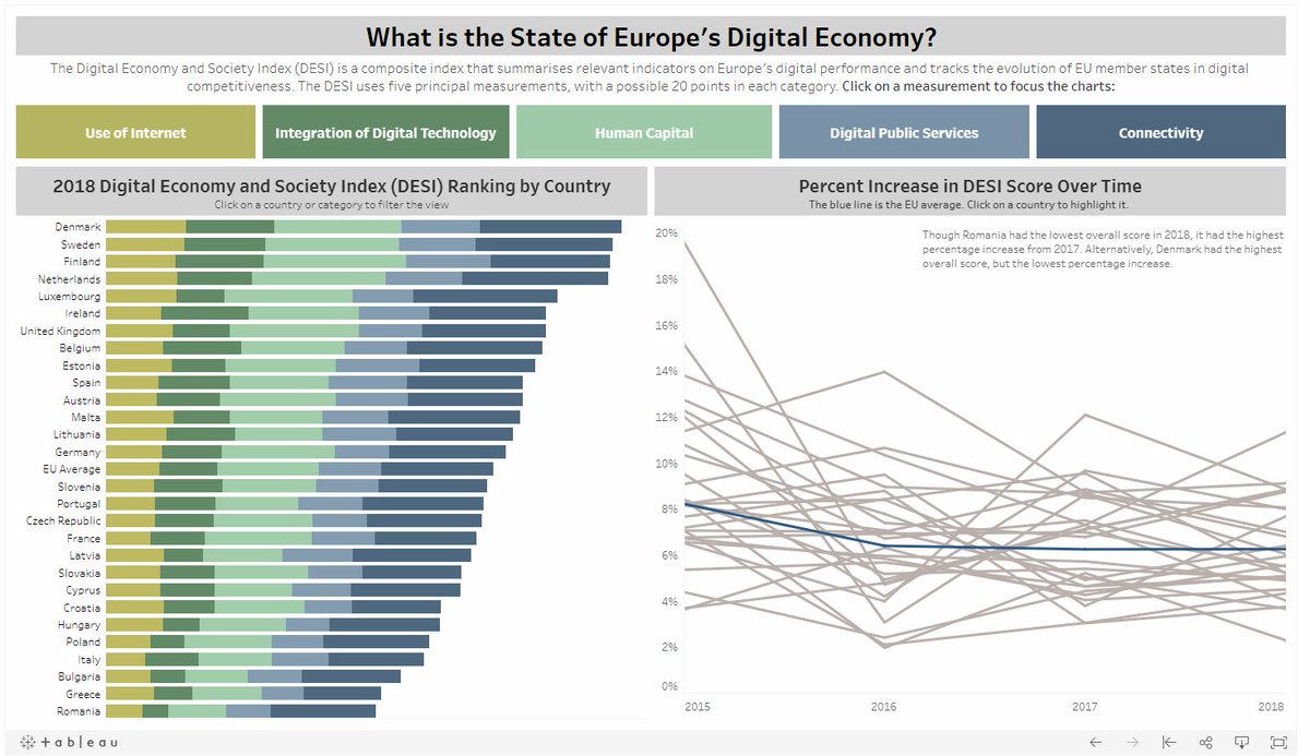 I loved the content for #MakeoverMonday week 5! Here's what I came up with, looking forward to feedback. <a href="/VizWizBI/">Andy Kriebel</a> <a href="/TriMyData/">Eva Murray | @evamurray@mastodon.social</a> 
public.tableau.com/views/Makeover…