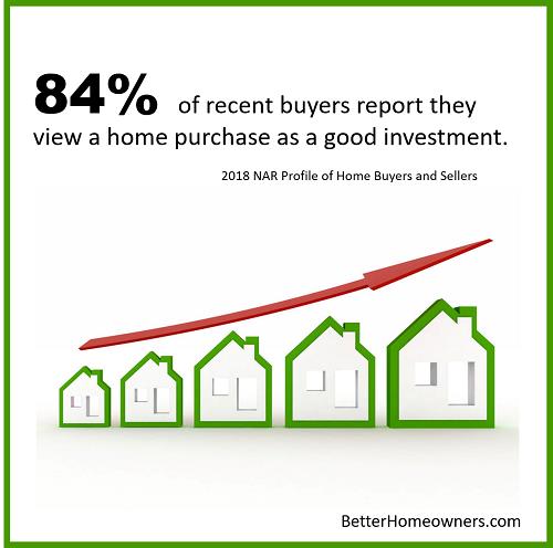 AtHomeInLou's tweet image. With each payment is made, the equity goes up due to the principal reduction plus the appreciation that occurs over time.