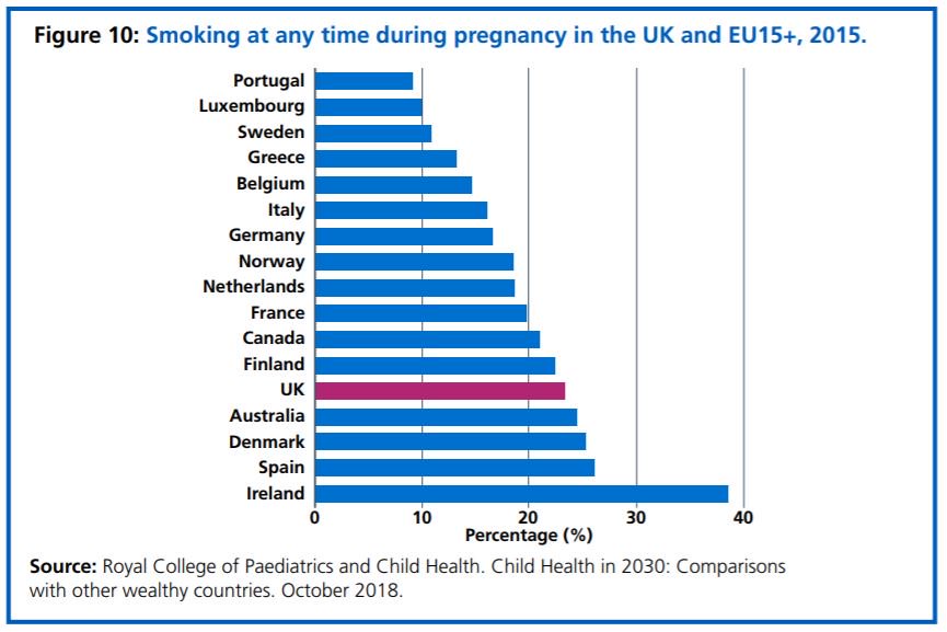 Ben Moody on X: Revisiting #NHSLongTermPlan - shocking stat that 1/4 of UK  women smoke during pregnancy ie a significantly higher proportion than  general adult population. And in 🇮🇪 c.38%. Why? Is