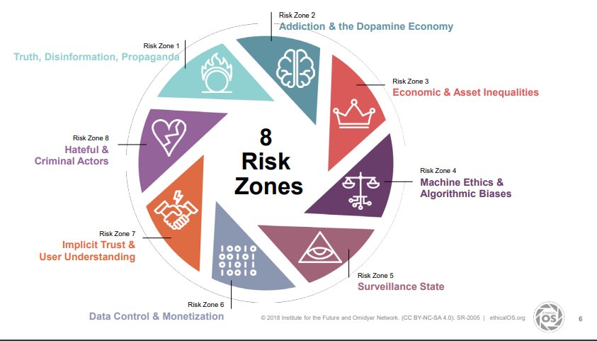 colleenwong's tweet image. A must read for organizations developing technological platforms, products, and tools! #ethicalOS #innovation #responsibility ethicalos.org/wp-content/upl…