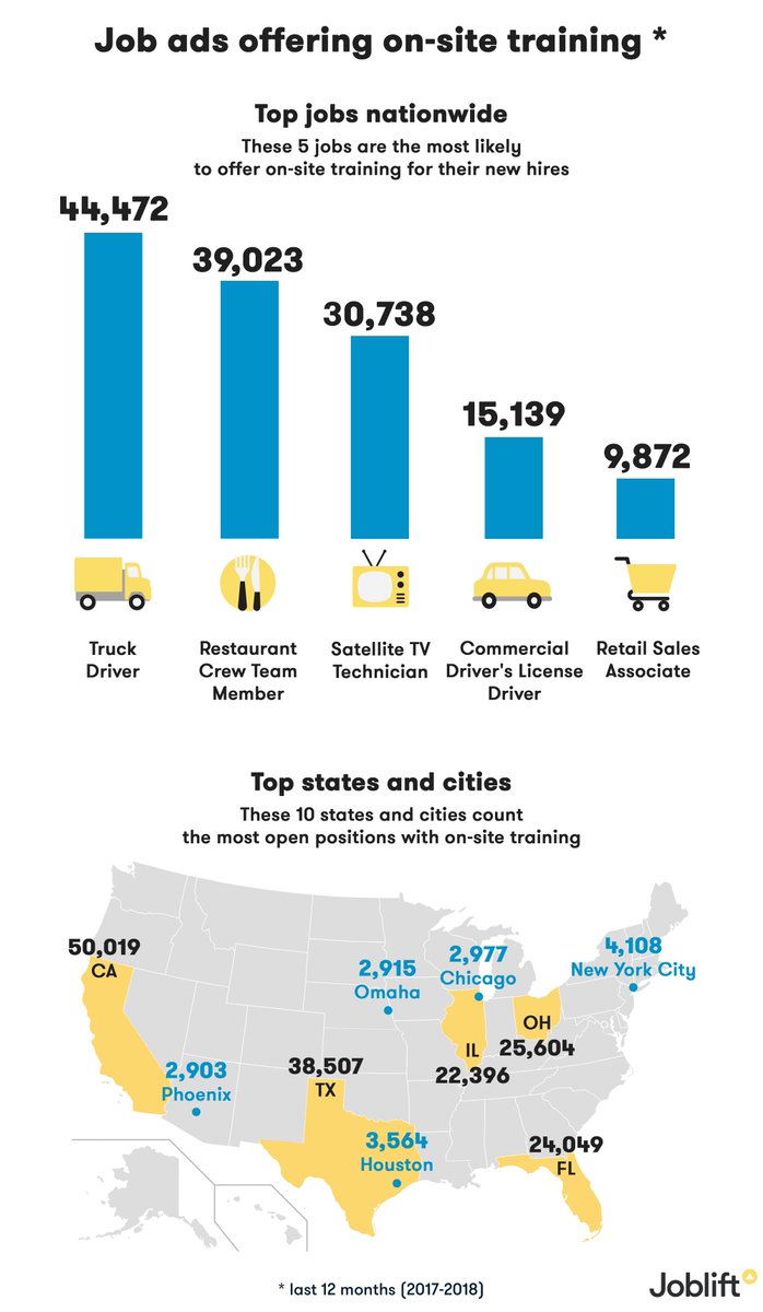 JobliftUS's tweet photo. On-the-Job Training: More Opportunities but 55% of Job Ads are Open to Experienced Professionals. Check out our latest study >>> https://t.co/iH5XjASc3u #OJT #jobsearch https://t.co/6a22fQw1cU