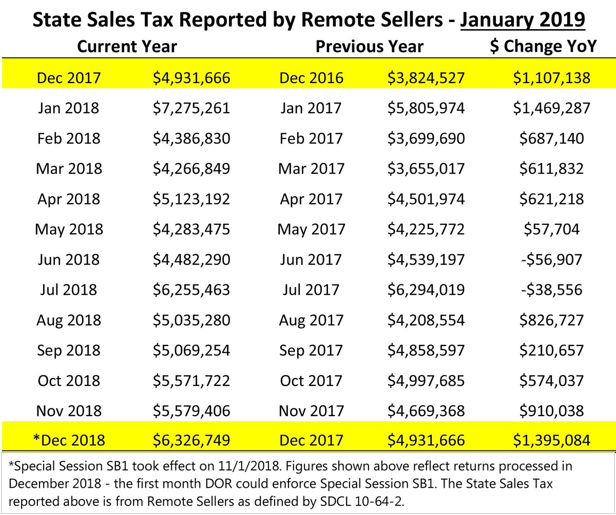 Check out the most recent remote seller sales tax stats from <a href="/SDRevenue/">SD Revenue</a>: dor.sd.gov/Taxes/Business…. #SDretail