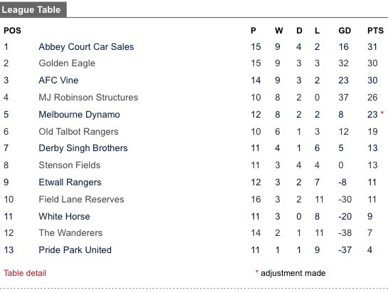 construction_fc's tweet image. Good Evening Folks, Here’s How Things Stand After The Weekends 4-3 Win Away To Etwall Rangers #Robbos #TitlePush