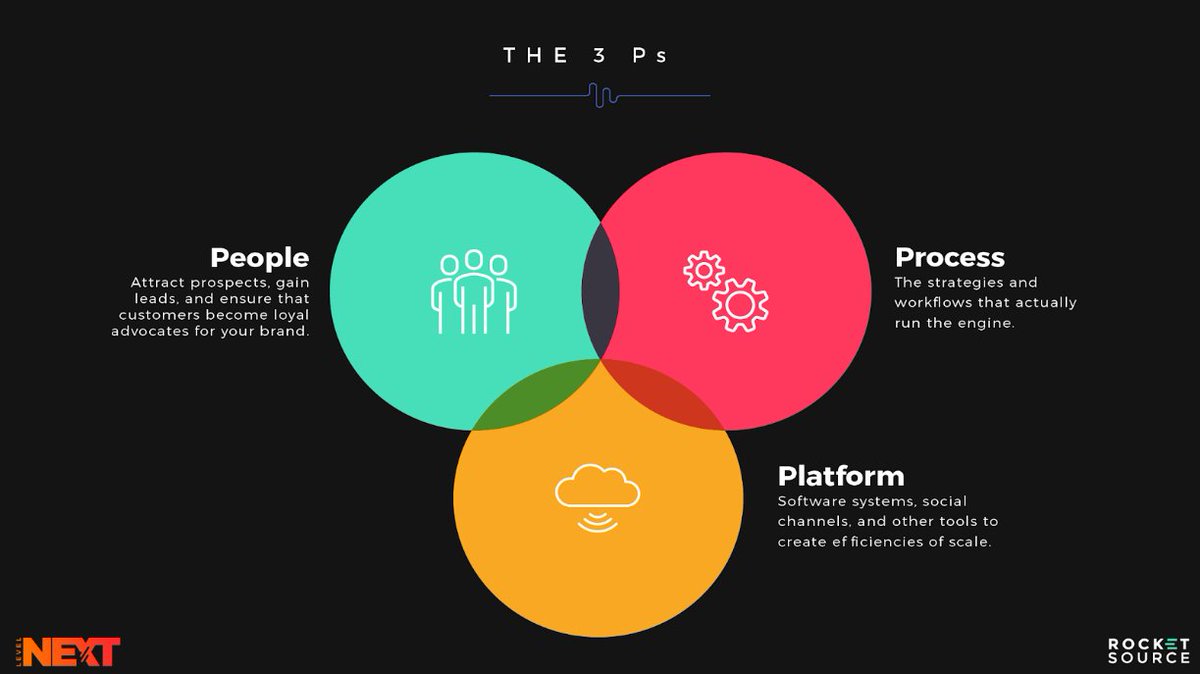 RocketSource's tweet photo. If you don’t get the 3Ps (People, Processes, Platforms) right, it will cost you in the long run. It will cost you time, it will cost you money—and it might even cost you your business.
#People #Processes #Platforms #BusinessTransformation #StoryVesting #LevelNextMasterClass https://t.co/lR4cchye0C