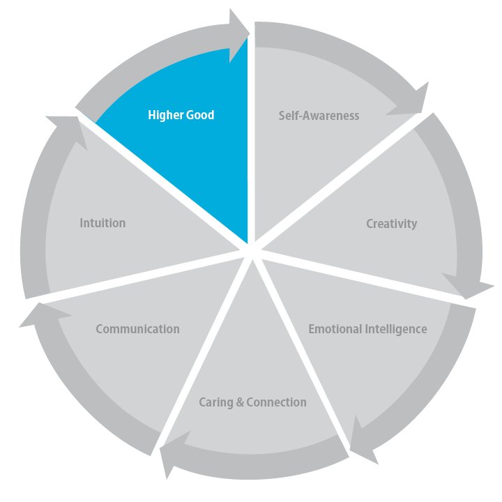 ExecutiveCore's tweet image. Sharing Daily Mindset Challenges:
Higher Good
Consistently remind yourself that, "In even the smallest acts and decisions, I can leave people and places better than I found them." #Leadership #Mindfulness
