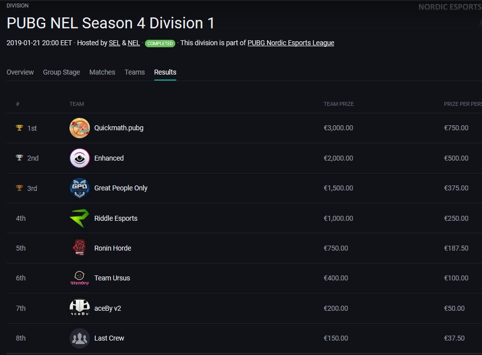 Finished <a href="/Challengermode/">Challengermode</a>  PUBG NEL Season 4 with 3rd place. Not the result what we wanted, but still happy overall. GG @Quickmathpubg  <a href="/OGT0D/">Enhanced PUBG</a>