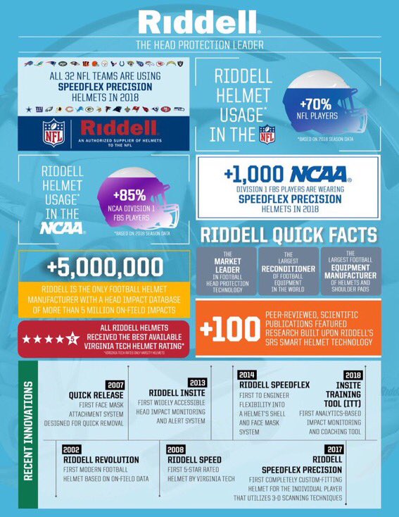 Inside the numbers @RiddellSports ~ there are more #SpeedFlex helmets in NCAA Division I BCS than ALL other helmet manufactures combined.  That does NOT include our #Speeds #SpeedICON ~ please see more FACTS below! #TheRiddellDifference #BuiltForTheField 🏈Can't beat the facts!