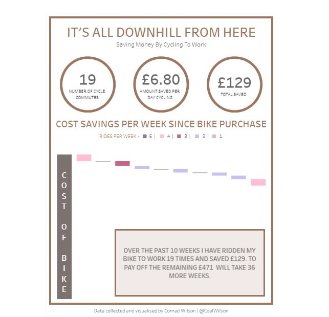 For this months data viz challenge at <a href="/JLL/">JLL</a> we were tasked by <a href="/SimonBeaumont04/">Simon Beaumont</a>  to make a waterfall chart. We're free to choose any data set, so I chose my own. This Viz shows how much I've saved from cycling to work plus how long til I pay off my new bike! tabsoft.co/2HDnf25