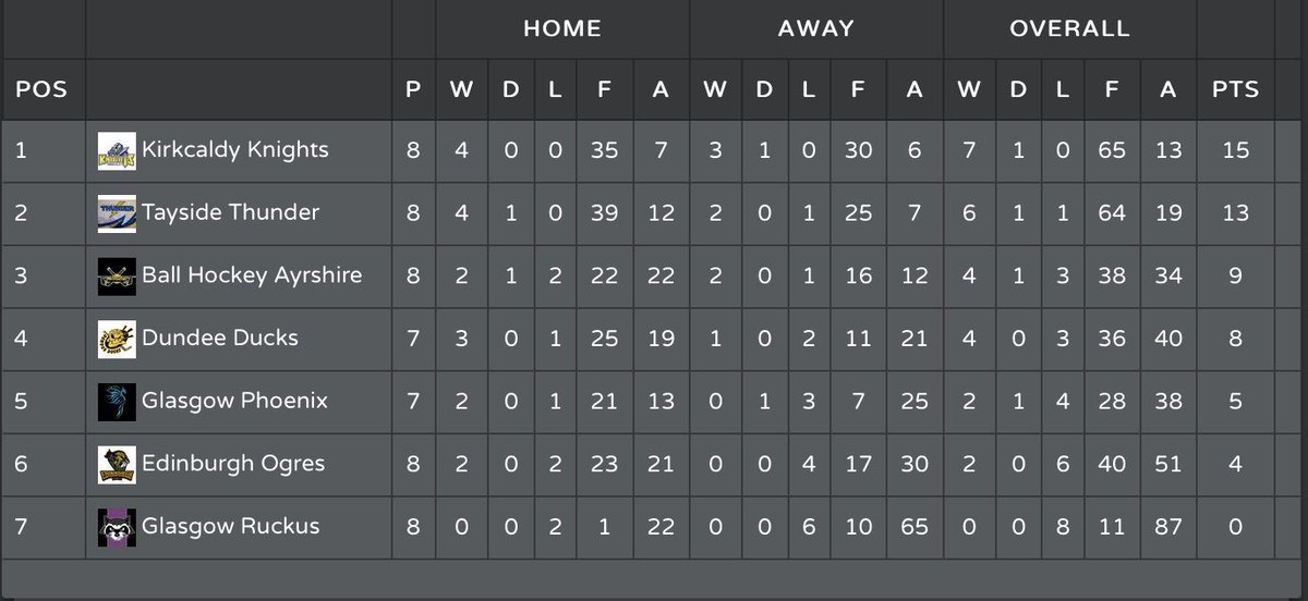 KdyKnights's tweet photo. Following the Week 4 games, the latest @BHUKScotConf table has the Knights maintain their 2 point lead over Tayside. Fellow #OriginalFive teams @BHAyrshire and @DundeeDucks round out the top 4.https://t.co/nEyBol3umV https://t.co/aOpUpUktwL