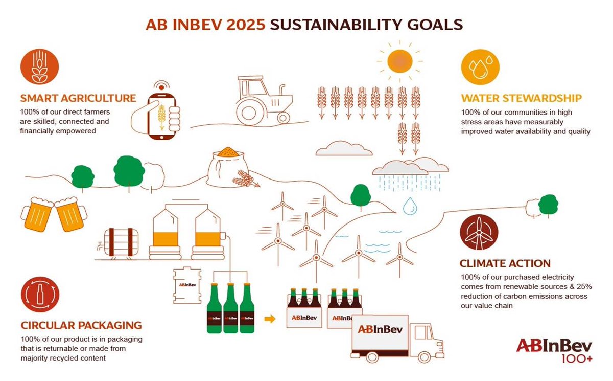 BensonHillInc's tweet photo. #MondayMotivation: We are proud to leverage @abinbev’s 2025 Sustainability Goals through this global partnership to develop improved barley with the power of #CropOS, https://t.co/ytHwH7qh2R #environment #agtech #SmartBarley #SuperBowl https://t.co/JAAT9PD3EB