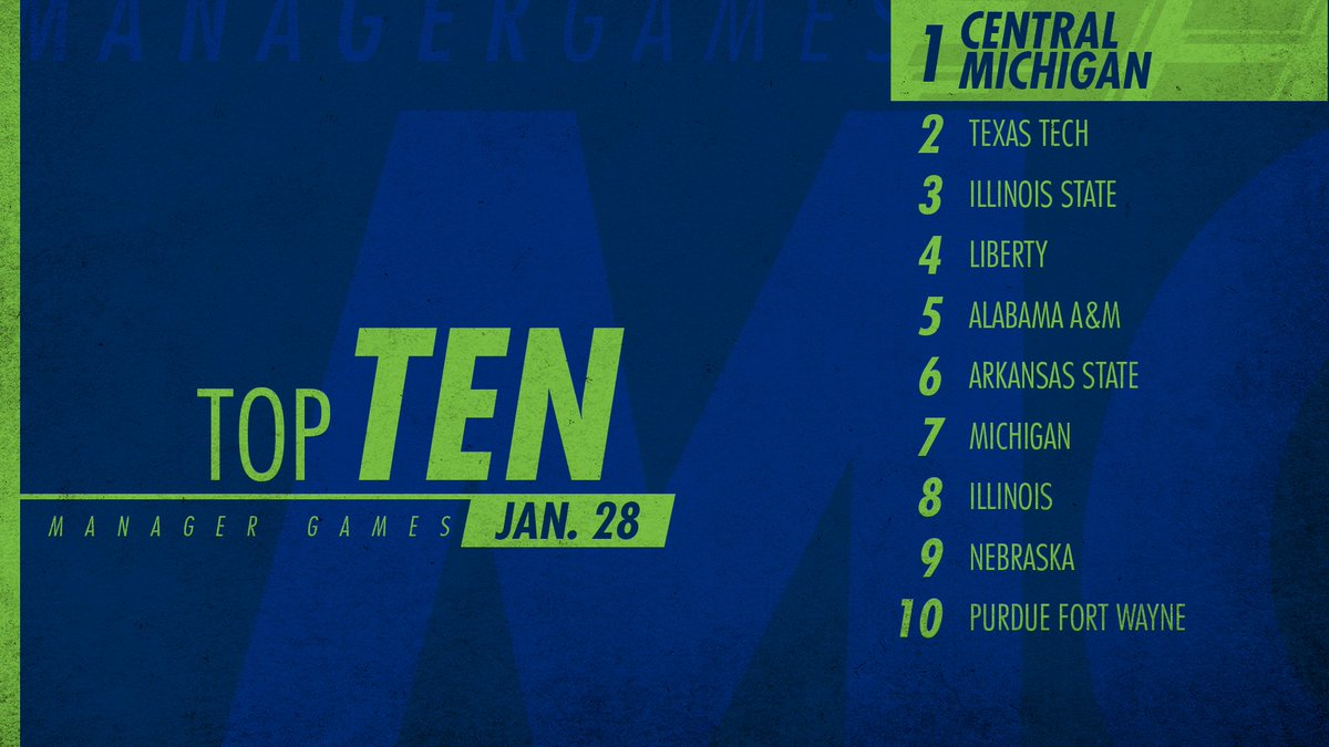 ManagerGames_'s tweet photo. 🚨RANKINGS UPDATE🚨 A very late Manager Games Ranking update as @CMU_MBBManagers move to #1, and @FWmbbmanagers move into the Top Ten https://t.co/bwDeOVhxbf