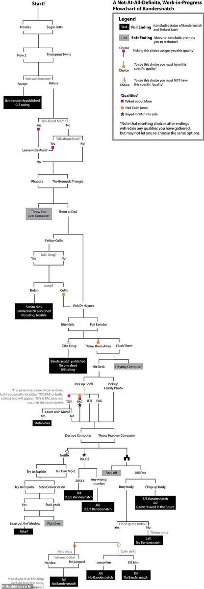 tj_breslin's tweet image. Came across this cool Black Mirror: Bandersnatch flowchart. Choose wisely. #bandersnatch #wrongpath