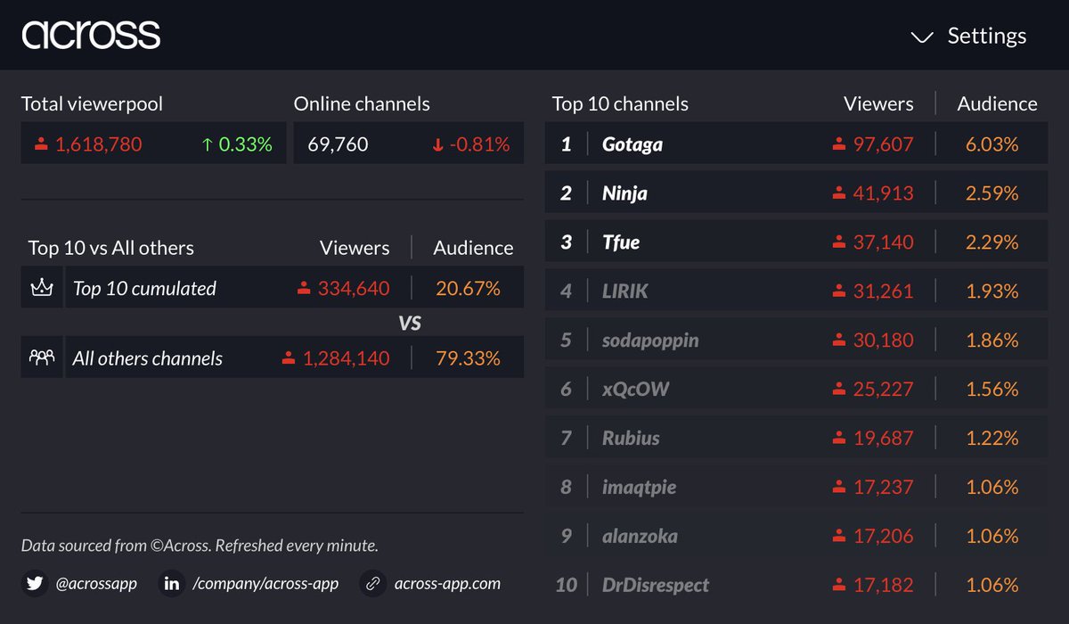 acrossapp's tweet photo. Belle performance de l'émission Royal Rumble de la @GotagaTV ce soir avec un pointage à 23h30 au dessus des 6% de part d'audience sur Twitch monde et plus de 54% de part d'audience de Twitch France 📊👏 #audiencestwitch https://t.co/xamAmyK4S0