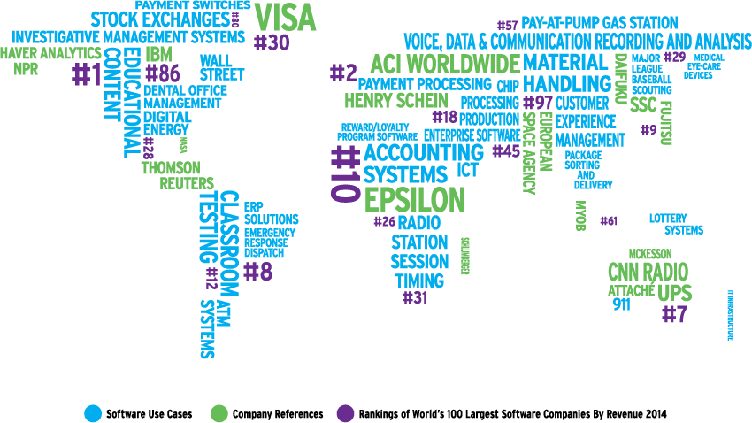 FairCom_Corp's tweet image. FairCom #database technology is used in numerous industries: financial, healthcare, telecom, legal, education, aerospace, trucking, gaming, space exploration, energy, public safety &amp;amp; more. ... faircom.com/solutions/why-… 

#ctreeACE #ctreeEDGE #IoT #NoSQL #datamanagement