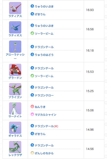 ポケモンgo攻略 Gamewith 在 Twitter 上 パルキアの対策ポケモン 弱点 フェアリー ドラゴン カイリューやレックウザを始めとるするドラゴンタイプが基本的におすすめ W ドラゴン技を覚えたグラードンやギャラドスなどもアリ T Co U2w717yllq