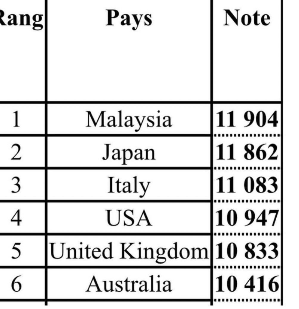 PastryTeamUK's tweet photo. Icing on the cake (ahem☺️) is that TEAMUK are 5th in the WORLD!!! What a lot to celebrate 🎉 @denisdrame @BenoitBlin_MCA @houghton90 @Seddonpastry https://t.co/PsAGS4odQH