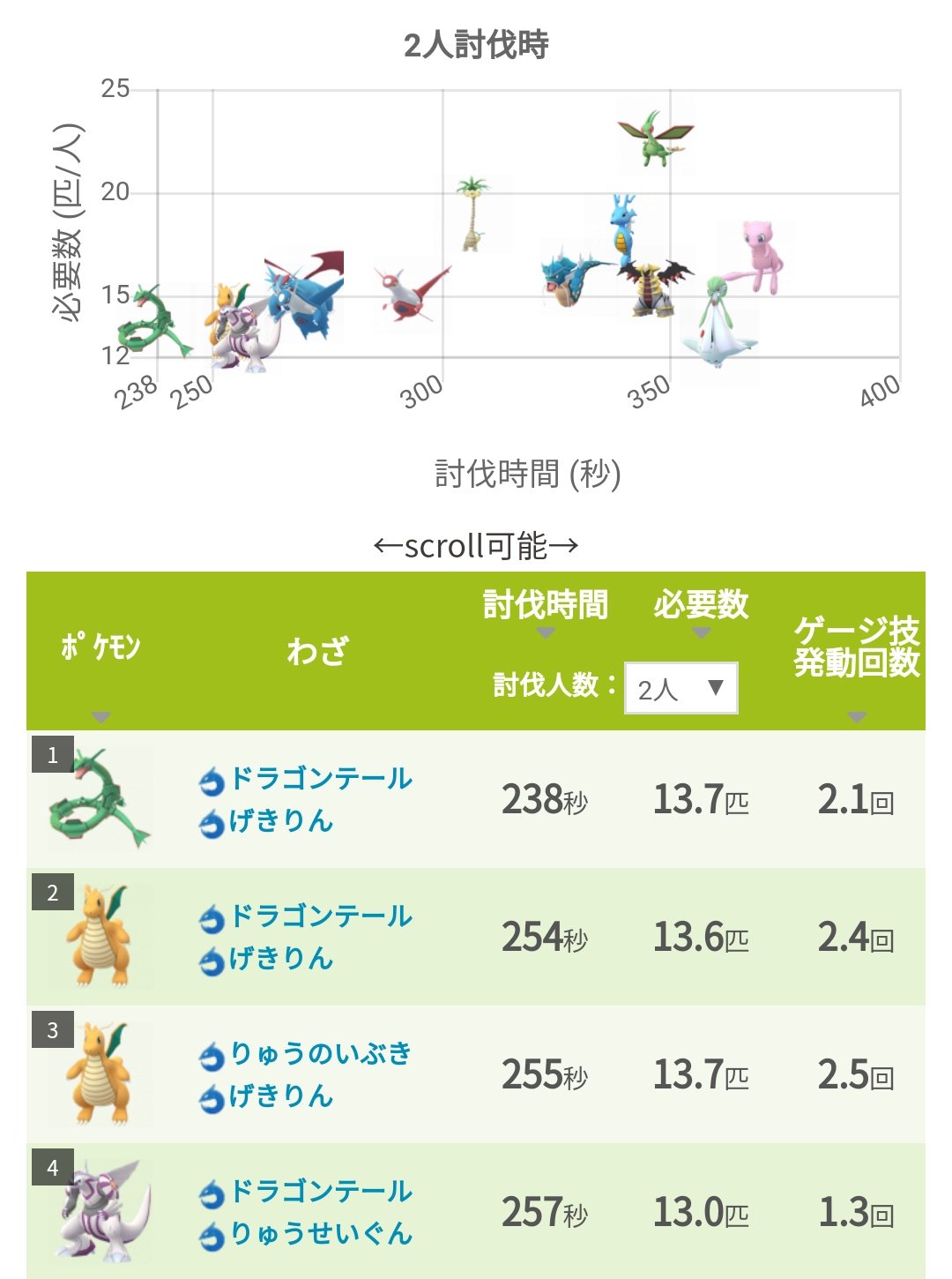 تويتر ポケモンgo攻略 みんポケ على تويتر パルキアの対策ポケモン 強風であれば レックウザやカイリューで2人討伐可能です 画像2枚目は強風時 パルキア入手後はそのまま対策ポケモンとしても使えます パルキアのカウンターリスト T Co