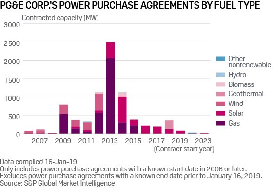 PG&amp;E approaches edge of what is expected to be long, difficult bankruptcy | plts.co/4sci30nuhZ7