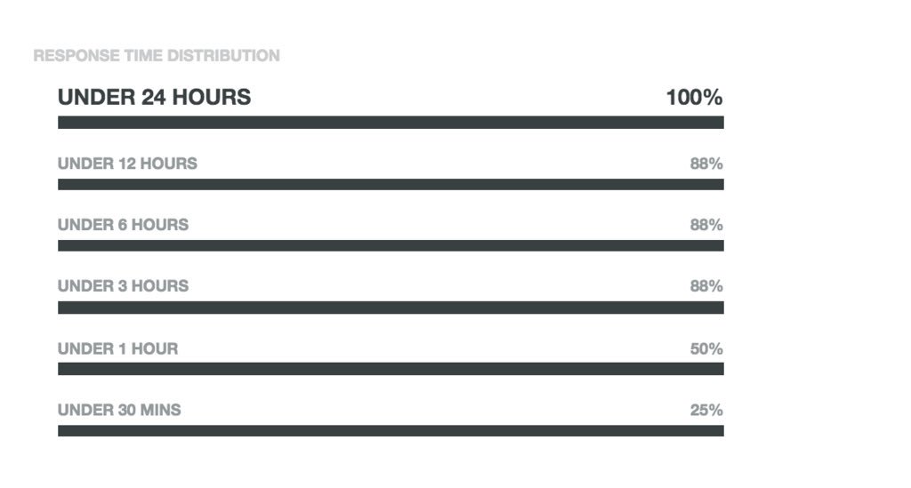 josh_odgers's tweet photo. #Nutanix global statistics for response time to inbound support requests/communication.

If you want the best customer service in the industry, choose Nutanix combined with our native hypervisor #AHV 

Avg Net promoter score 90 over the last 5 years!

#HCI #NovTax #CIO #sysadmin https://t.co/9ZrNuUf3zm
