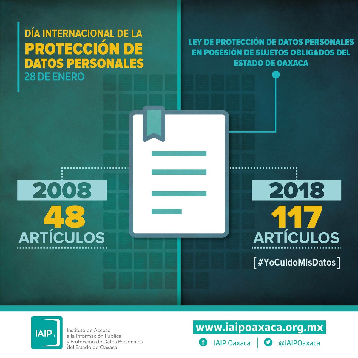 OGAIP_Oaxaca's tweet photo. En el #DíaInternacionalDeProtecciónDeDatosPersonales recordamos la evolución de nuestras legislaciones. En 2008, la Ley de #DatosPersonales de #Oaxaca estaba integrada por 48 artículos y, para el 2018, pasa a 117 artículos. ¿Ya la conoces? #YoCuidoMisDatos #Oaxaca @fcoalvarezf https://t.co/x3rMtv1EwT