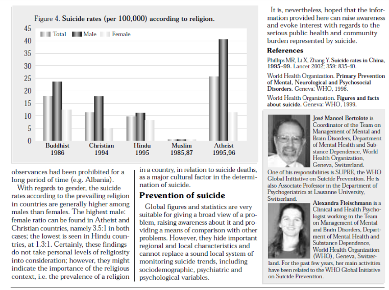 Atheists have the highest rate of suicide in the world, followed by Buddhists(reincarnation?), Christians and Hindus. Muslims have the lowest rates due to being more religious. For Christians it's probably high because they're only culturally religious http://www.journals.uio.no/index.php/suicidologi/article/viewFile/2330/2193