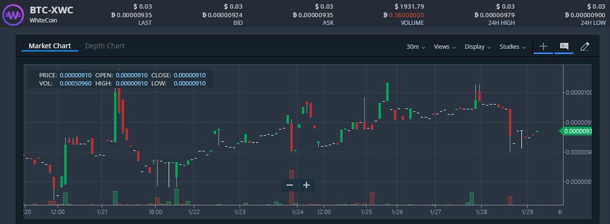 WhiteCoin_Asia's tweet photo. Today WhiteCoin(XWC) price 0.00000909 BTC! #whitecoin $xwc #btc #bitcoin #Blockchain  #cryptocurrencies https://t.co/ApaA56mHLj