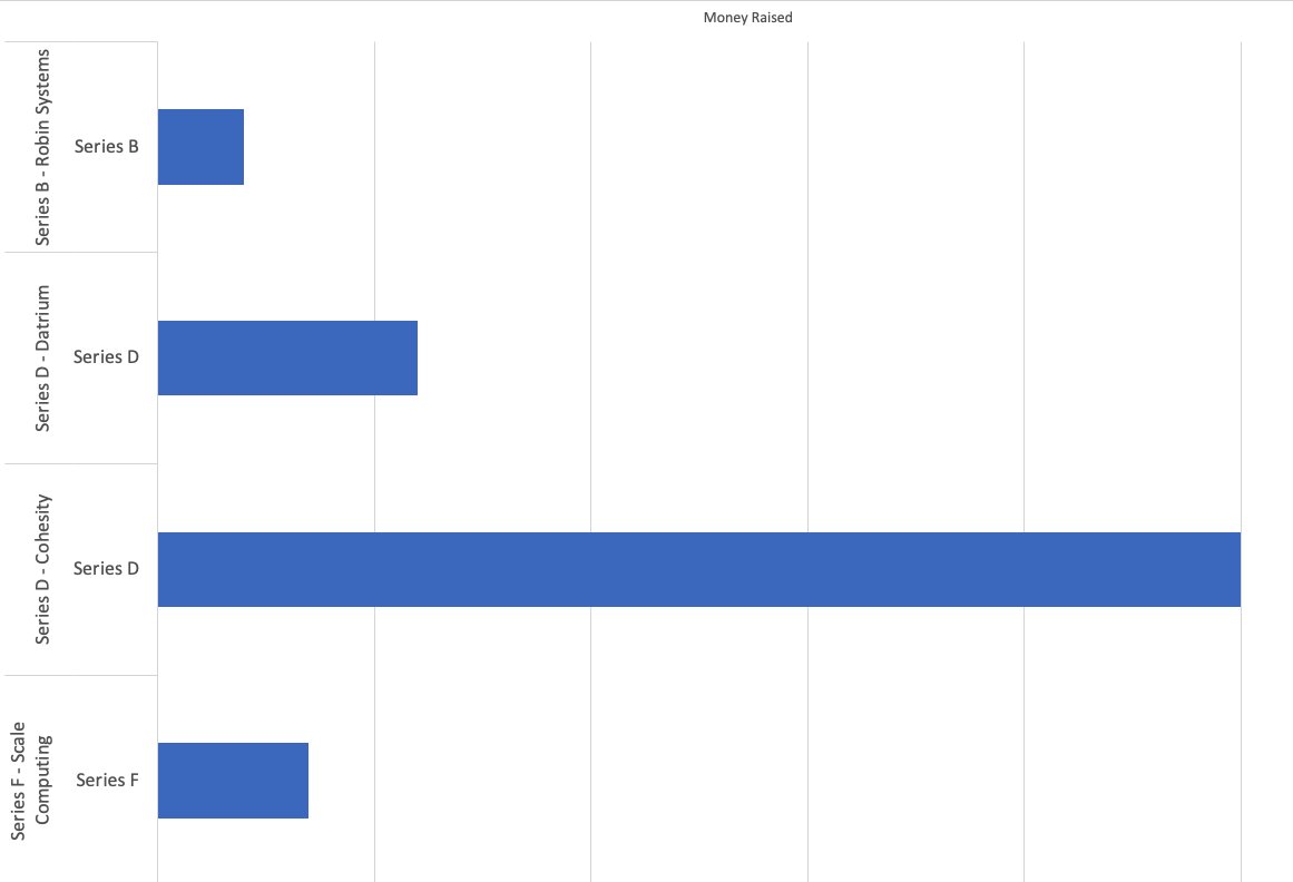 TorstenVolk's tweet image. . @ScaleComputing $34.8M @Datrium $60M and of course @Cohesity $250M were the 3 stars in terms of VC rounds for scale out storage in 2018. How does this relate to #serverless #Kubernetes and #AutonomicComputing 3.0? More shortly @ema_research #HCI