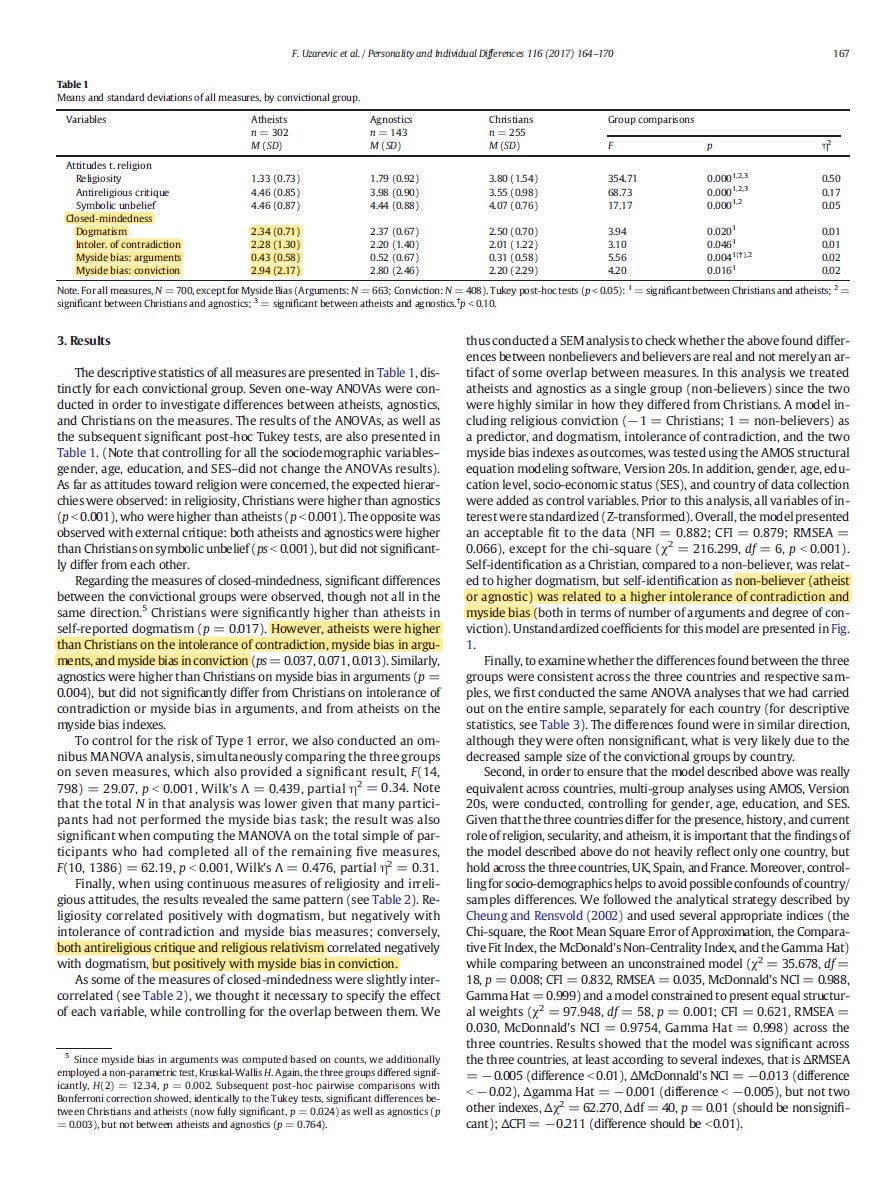 Atheists are more ignorant and more likely to deny facts when they go against their personal political views, when science contradicts their beliefs, for example on the issue of gay rights. https://www.sciencedirect.com/science/article/pii/S0191886917303070