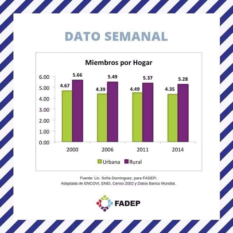 fadepgt's tweet photo. #DatosFADEP
Caracterización del hogar guatemalteco, #3.
El #DatoSemanal es una publicación original de #FADEP, que da a conocer datos breves de la situación familiar o demográfica nacional e internacional. https://t.co/VGKoBfW9jg
