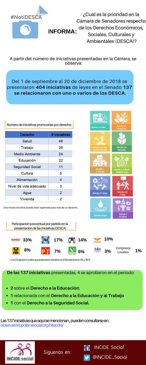 OPSDH's tweet photo. De las 404  iniciativas de leyes presentadas en el Senado, identificamos 137 que se relacionan con algún derecho relacionado a los DESCA, conoce más con nuestra infografía... https://t.co/VKMSFxFzV1