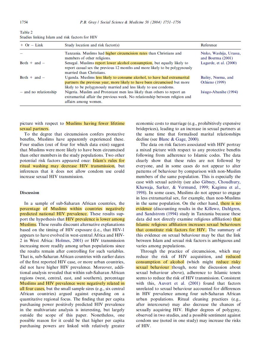 More Islam results in lower rates of HIV. Primarily due to Islamic values that prohibit getting drunk which can result in risky sexual behavior as well as banning sex outside of marriage. https://www.sciencedirect.com/science/article/abs/pii/S0277953603003678