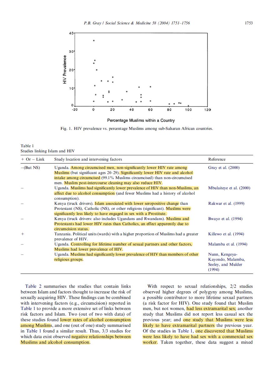 More Islam results in lower rates of HIV. Primarily due to Islamic values that prohibit getting drunk which can result in risky sexual behavior as well as banning sex outside of marriage. https://www.sciencedirect.com/science/article/abs/pii/S0277953603003678