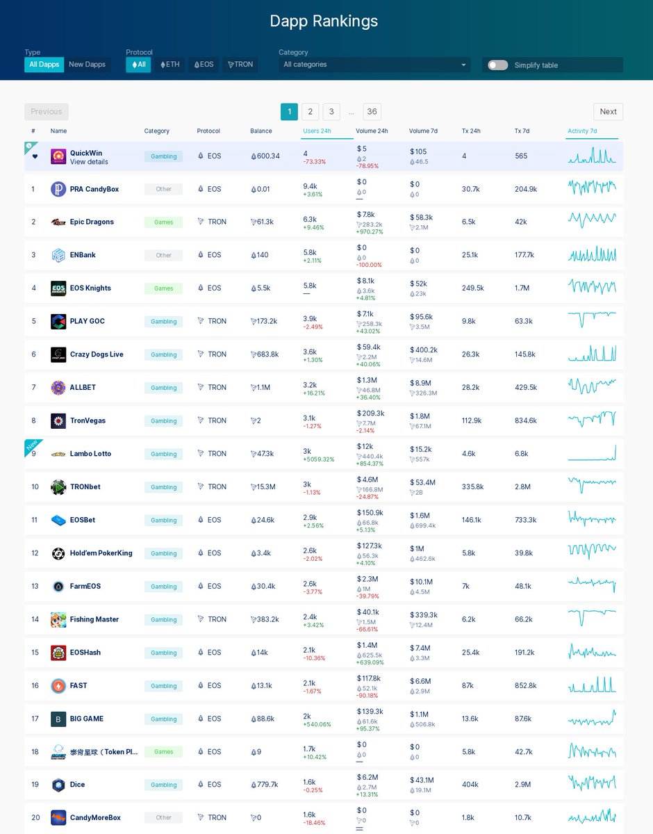 BlockcastLR's tweet photo. Good morning, the Top 10 Dapp Rakings on 1/29 by users is as follows:
1. PRA CandyBox
2. Epic Dragons
3. ENBank
4. EOS Knights
5. PLAY GOC
6. Crazy Dogs Live
7. ALLBET
8. TronVegas
9. Lambo Lotto
10. TRONbet
#Dapp #Rakings #blockchain #DappRankings #TRON #EOS #Lambo #PRA #ENBank https://t.co/BDbPK5rPXW