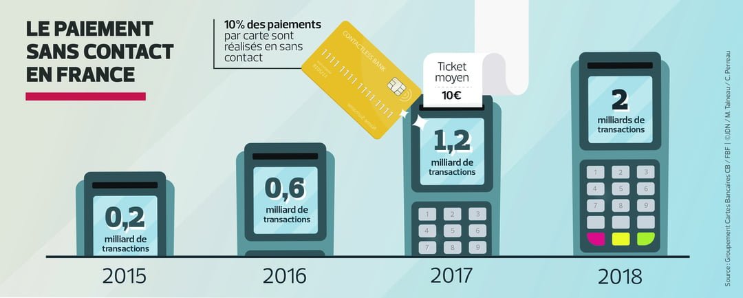 Selon l'article du <a href="/JDNebusiness/">Journal du Net</a> (-> bit.ly/2HDPGg7) les 2 milliards de transactions CB sans contact ont été atteints 😉 D’où la nécessite d'avoir un étui sécurisé.

Plus d'infos sur 👉 meex-up.com

 #portecartes #cardholder #wallet #antiRFID #madeinFrance 🇫🇷