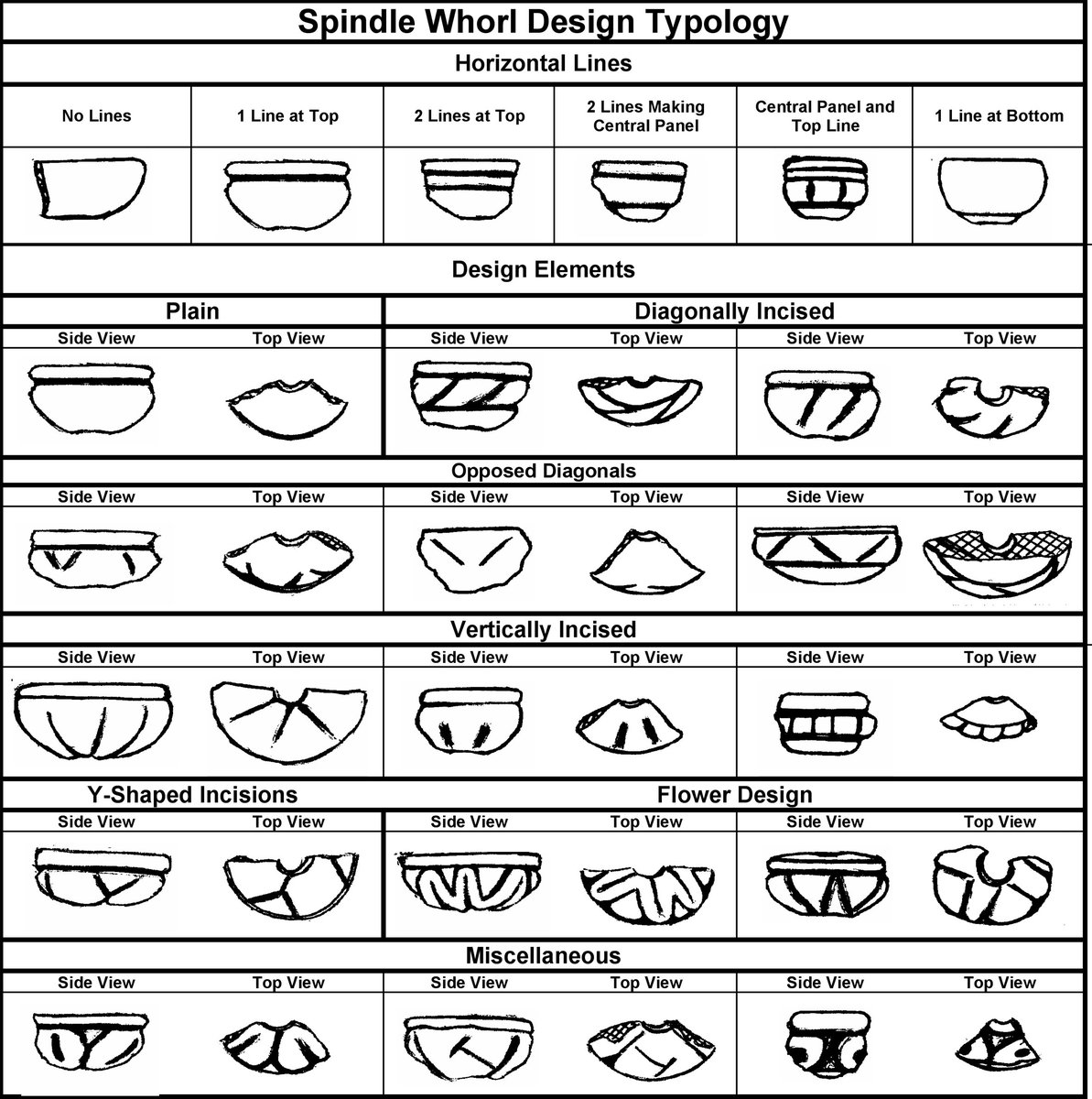 OfficialElPilar's tweet photo. Spindle Whorls are an integral part of ancient Maya life. This stash of whorls drawn by Kathy Kamp, found adjacent to the chert production site west of Plaza Faisan at El Pilar, represents the variety of decorative styles that are found in ancient Maya collections. #MayaMondays https://t.co/EdcdtjtPep