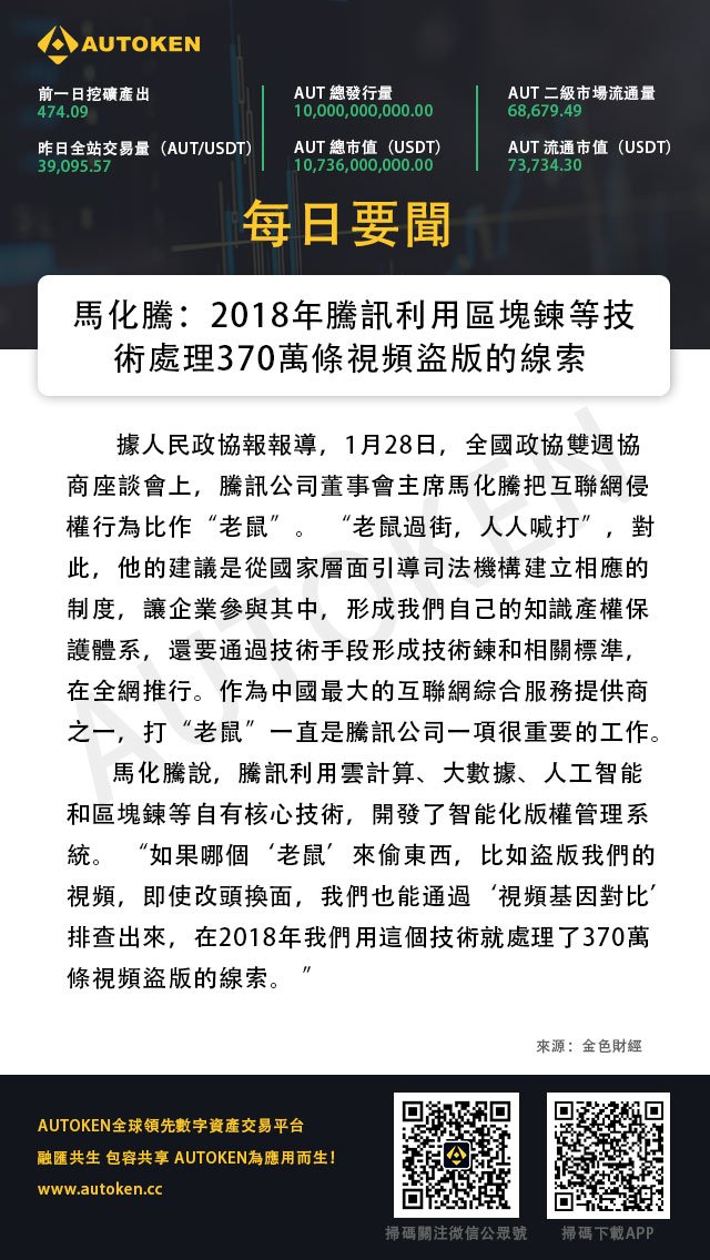 autokencs's tweet image. 馬化騰：2018年騰訊利用區塊鍊等技術處理370萬條視頻盜版的線索
#daily #news #autoken #blockchain #cryptocurrency #區塊鏈 #金融科技 #加密貨幣 #馬化騰 #騰訊