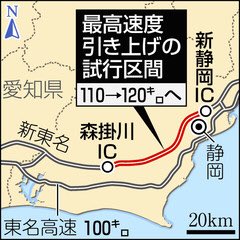 高速道路 さらに高速化時代へ 新東名の最高速度１２０キロ ３月から試行へ と中日新聞 新静岡の東側上りや森掛川の西下りに覆面潜んでいそう とネットユーザの声 Togetter