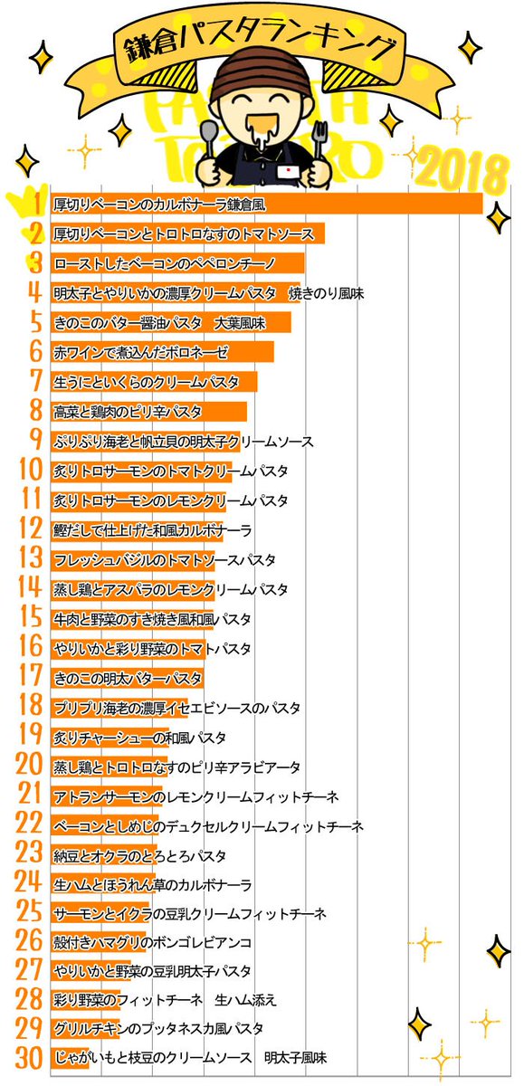 鎌倉パスタ 18年度 鎌倉パスタの人気パスタランキング 単品 圧勝のカルボナーラッ 私の好きなパスタは29位でしたー え 下から２番目 鎌倉パスタ