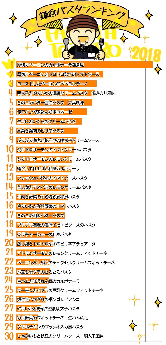 鎌倉パスタ Twitterissa 18年度 鎌倉パスタの人気パスタランキング 単品 圧勝のカルボナーラッ 私の好きなパスタは29位でしたー え 下から2番目 鎌倉パスタ 鎌倉パスタ Twitterissa 18年度 鎌倉パスタの人気パスタランキング 単品 圧勝のカルボナーラッ 私の好きなパスタは29位でしたー え 下から2番目 鎌倉パスタ