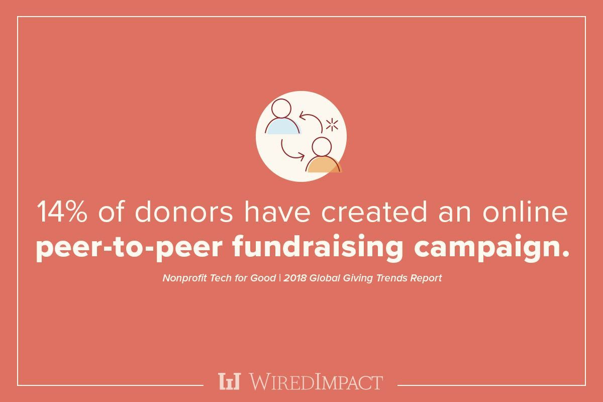 nonprofitorgs's tweet photo. Online Fundraising Plan: 12 Adjustments Based on Global Giving Trends: https://t.co/FQU02nb5R3 via @WiredImpact https://t.co/X3Bb1IzXRo