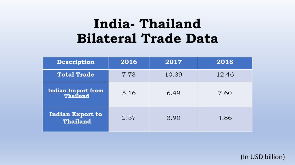 Image result for india thailand trade