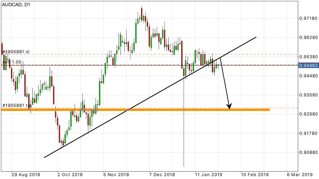 Manoworldwide's tweet photo. ๐จFree Signal๐จ Sell AUDCAD daily chart. Support level now acting as resistance. With this price action I could only anticipate further downside.
#iTradeFx
#iTradeFxSignals
#iTradeMentorship https://t.co/akT4RRgjRn