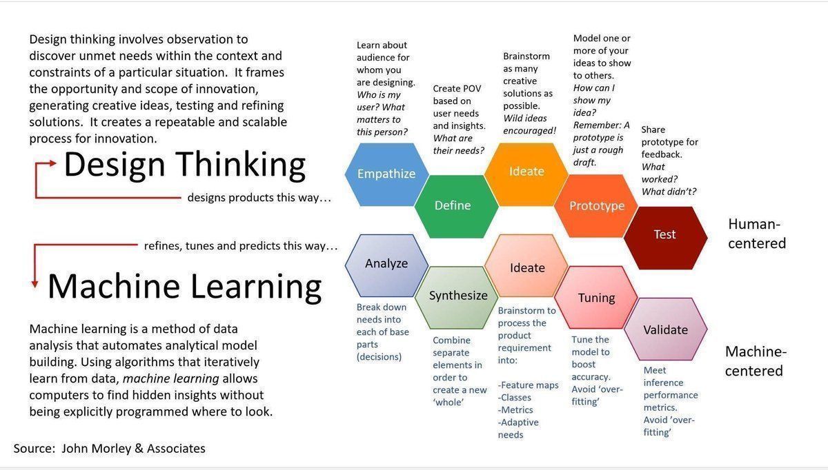 ICOforInvest's tweet photo. @ICOforInvest 
#DesignThinking &amp; #MachineLearning {Infographic}  
#ML #DataScience  #BigData #IoT #UX #CX #AI #fintech #Analyze #btc #ETH #crypto #cryptocurrencies #testing #blockchaintechnology #validate #DefineSituacionMilitar #synthesizer #news #technology https://t.co/mhaNF509Ay