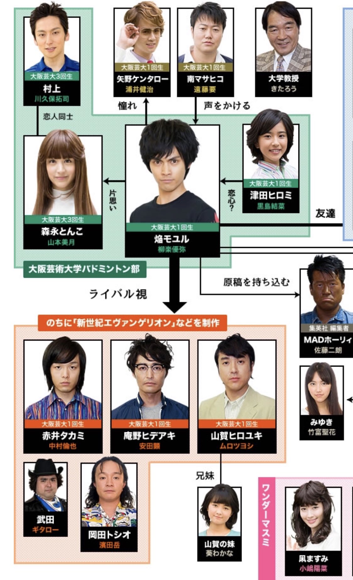 水谷美紀 山賀博之さんはドラマ アオイホノオ でムロツヨシさんが演じた山賀ヒロユキ ほぼ本人 役のキャラで脳にインプットされている この焔モユル 原作の島本正彦さん自身がモデル 役の柳楽優弥さんが漫画とソックリ過ぎで超ハマった 他のキャスト