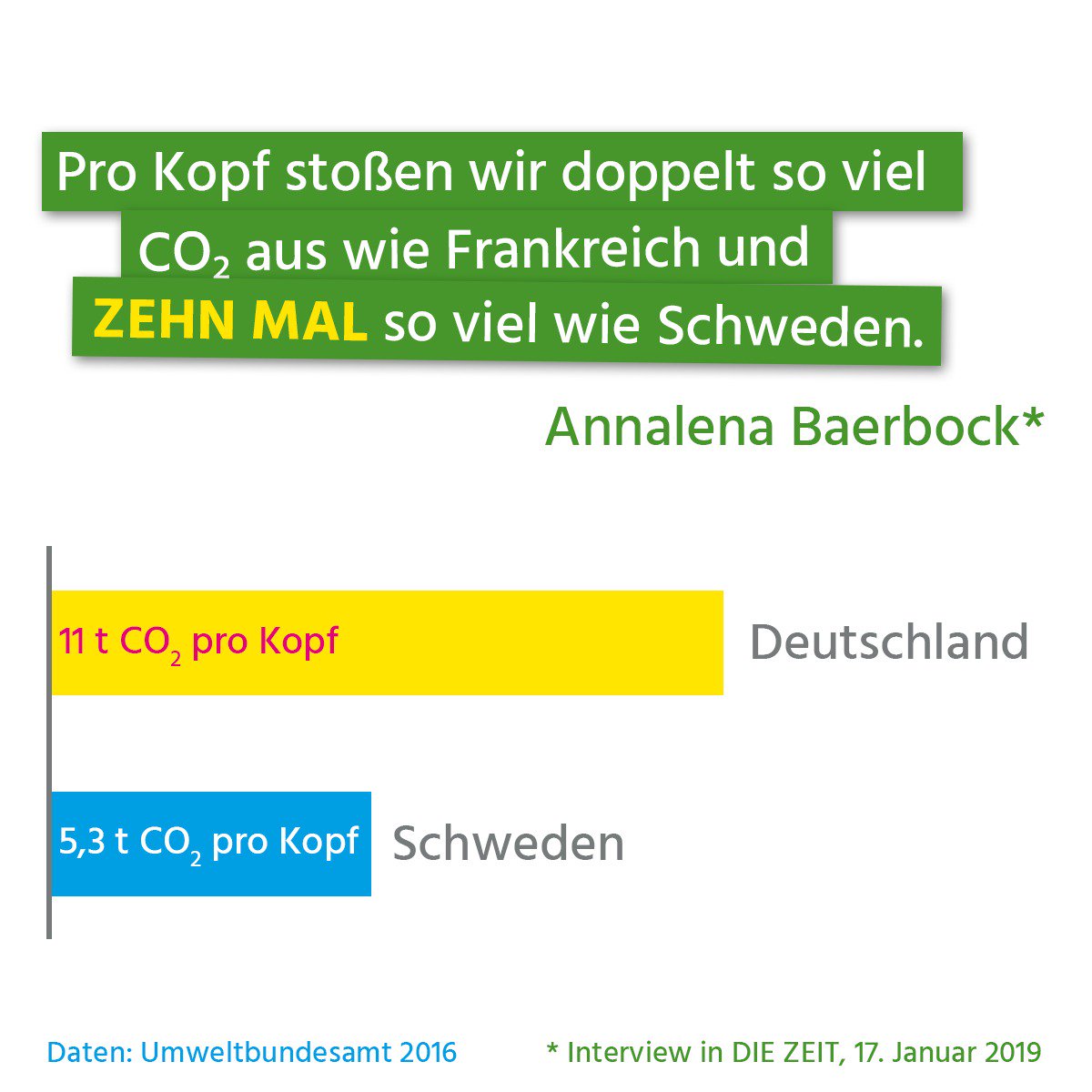 Liebe @ABaerbock, fast wärs mir nicht aufgefallen, aber im <a href="/DIEZEIT/">DIE ZEIT</a>-Interview mit <a href="/c_lindner/">Christian Lindner</a> hast du dich beim #CO2 pro Kopf in 🇩🇪 u. 🇸🇪 "leicht" verrechnet. Kann passieren, war ja sicher keine Absicht. Beim nächsten Mal hilft die <a href="/fdpbt/">Fraktion der Freien Demokraten</a> gern mit Rechenschiebern aus.#servicetweet