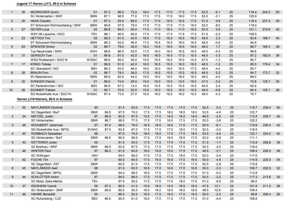localSJresults's tweet photo. 🇩🇪#DeutschlandPokal (26.01) w #Oberhof (HS 100)
1. #Modricker [r.01]
2. D.#Maylaender
3. #Nietzel
4. #Haas [r.01]
5. #Schubert
6. #Rombach
Konkurs ponownie z przelicznikami wiatru i belek 👍
#skijuumpingfamily https://t.co/jhFMRLwSDZ