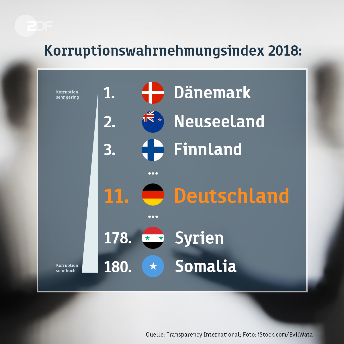 ZDFheute's tweet photo. Die Zahlen sind alarmierend: Nach dem #TransparencyIndex gelten zwei Drittel der untersuchten 180 Länder als korrupt. Mehr unter: https://t.co/dmG3Nw5Mkk https://t.co/QbdGg3lHLz