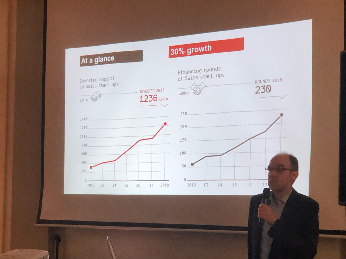 dgt_switzerland's tweet photo. 1236 million CHF venture capital investments in #Swisss #startups in 2018. Swissmade deeptech is a strong trigger to the 30% growth rate. #svcr19 #digitalswitzerland https://t.co/VA2jWgoaBm #SwissTech https://t.co/jjE5gWnYaS