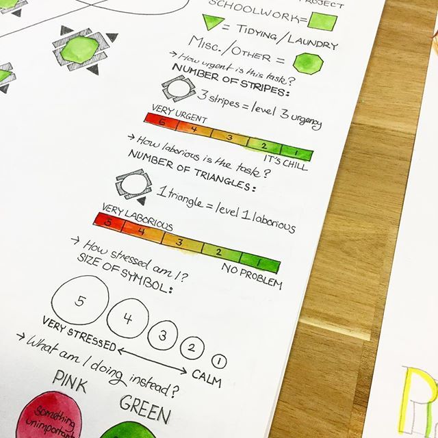 Procrastination data legend - grade 10 figure out how to communicate their data visually! <a href="/gwasarts/">GWASARTS</a> #mypart #dpart #deardata